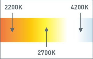 Quelle température de couleur pour une ampoule?